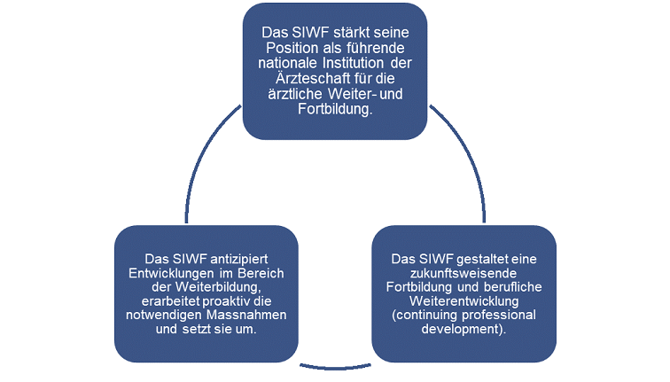 Die Mission des SIWF